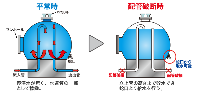 平常時は停滞水が無く、水道管の一部として稼働。配管破断時は、立上管の高さまで貯水でき蛇口より給水を行う。